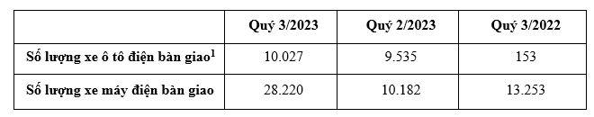VinFast bàn giao hơn 10.000 ô tô điện trong quý 3/2023 - Mở rộng quy mô toàn cầu - Ảnh 1